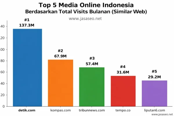 grafik 5 media online teratas di indonesia